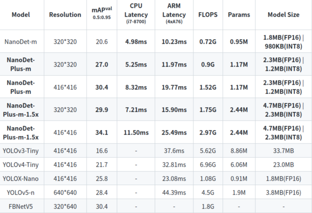 A Comprehensive Look at Lightweight Object Detection Algorithms