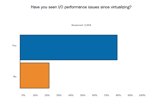 What To Do When I/O Performance Drops After Virtualization?