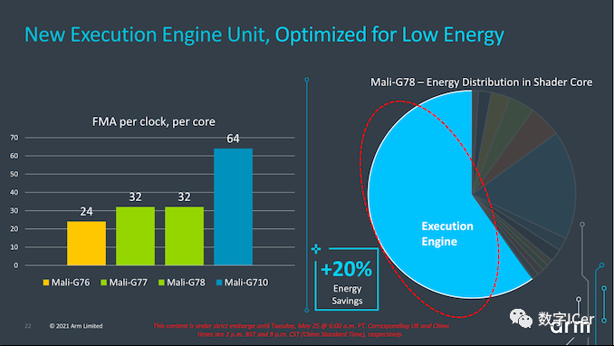 ARM Mali GPU: G710, G610, G510, G310 Overview
