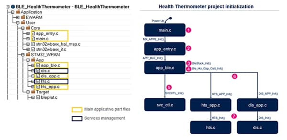 Efficient! Using This Wireless MCU to Design a BLE 5.3 Health Thermometer Sensor!