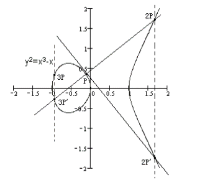 Learning Notes on ECC Elliptic Curve Cryptography