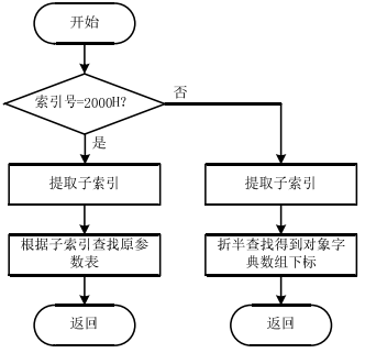 Research on AC Servo Drive Based on CANopen Protocol (Part 1)