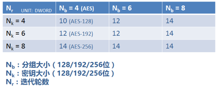 Detailed Explanation of AES Encryption Algorithm Principles
