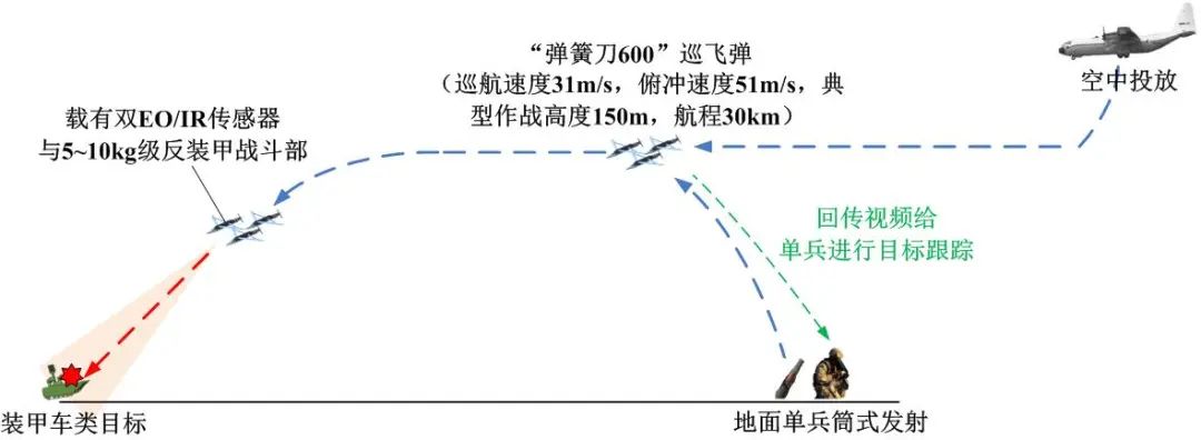 Analysis of UAV Combat Styles and Characteristics in Recent Conflicts