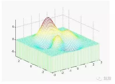 Quick Start Guide to MATLAB (Plotting)