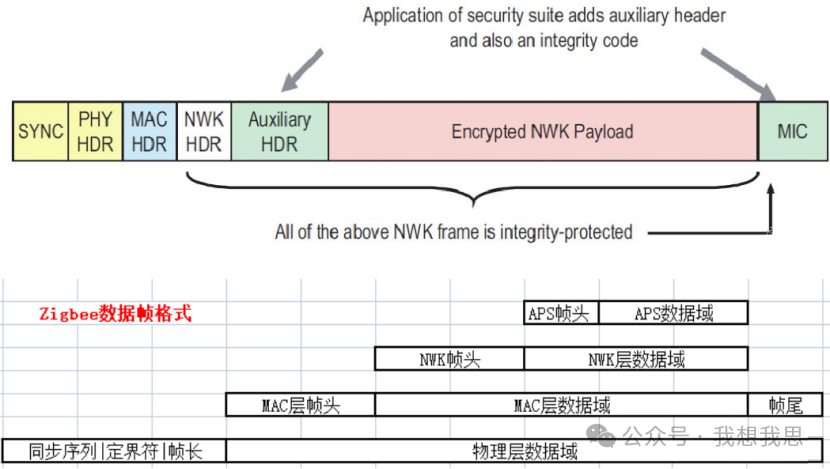 Introduction to ZigBee Protocol