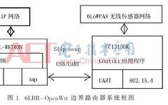 Design of 6LoWPAN Border Router Based on Multiple Open Source Systems