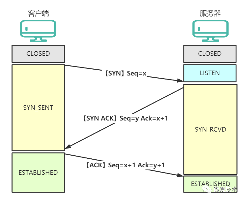 Understanding TCP Network: Three-Way Handshake, Four-Way Teardown, TIME-WAIT, HTTP 2.0