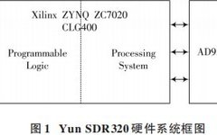 Overview of L-DACS1 System Design Based on Yun SDR