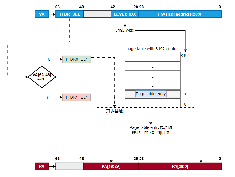 Introduction to ARMV8-A MMU - Part 2