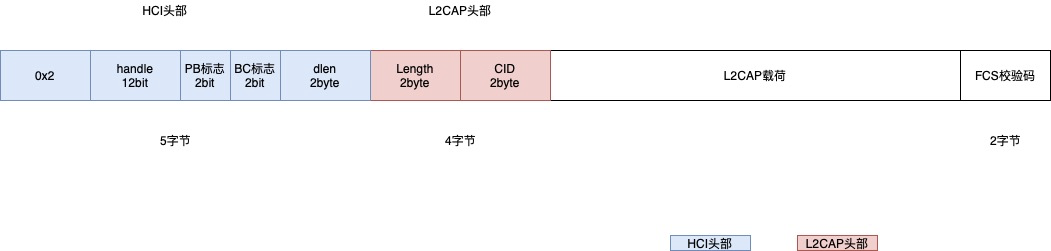 Analysis of CVE-2020-12351: Linux Bluetooth Module DoS Vulnerability