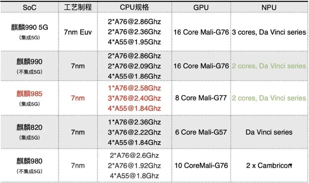 Behind Huawei Kirin 985: A Bittersweet Story of Domestic Chip Design