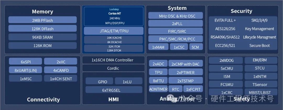 Domestic Automotive MCU - Qixin Micro FC7240 (M7 Core, ASIL-D)