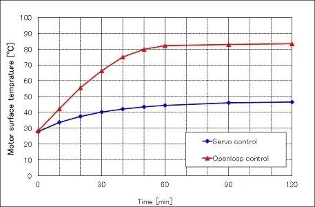 High-Precision Motor Control Scheme Using Rotary Transformers