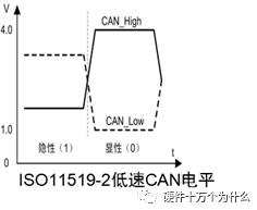 In-Depth Understanding of CAN Bus