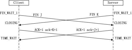 The Correct Approach to TCP/IP Three-Way Handshake and Four-Way Wave