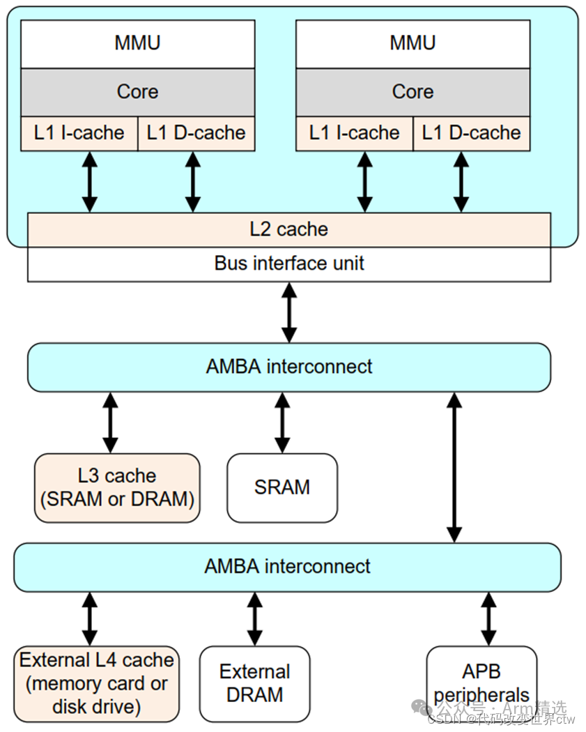 Understanding ARMv8/ARMv9 Cache Architecture