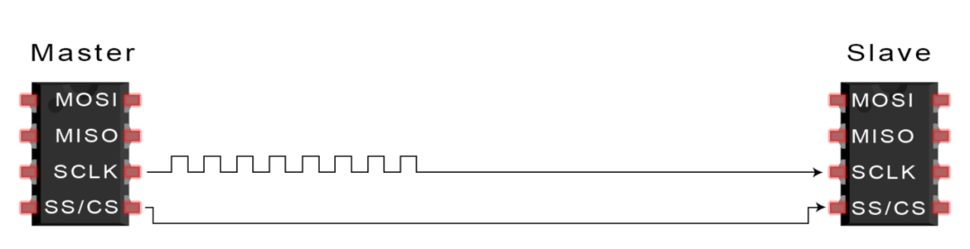 Quick Comparison of SPI, UART, and I2C Communication