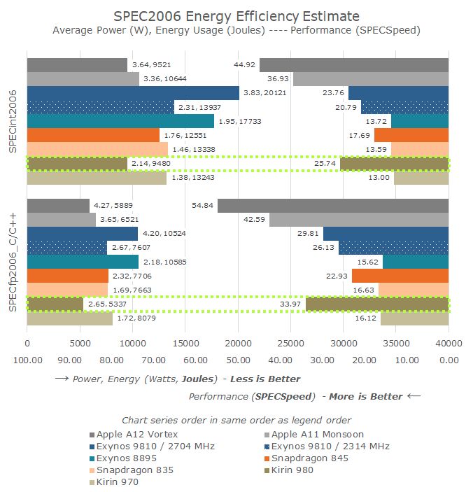 Cortex A76 Architecture Performance Analysis