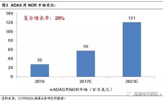 In-Depth Analysis of NOR Flash Industry Trends: Supply and Demand Reversal, Gap Expected to Increase Year by Year