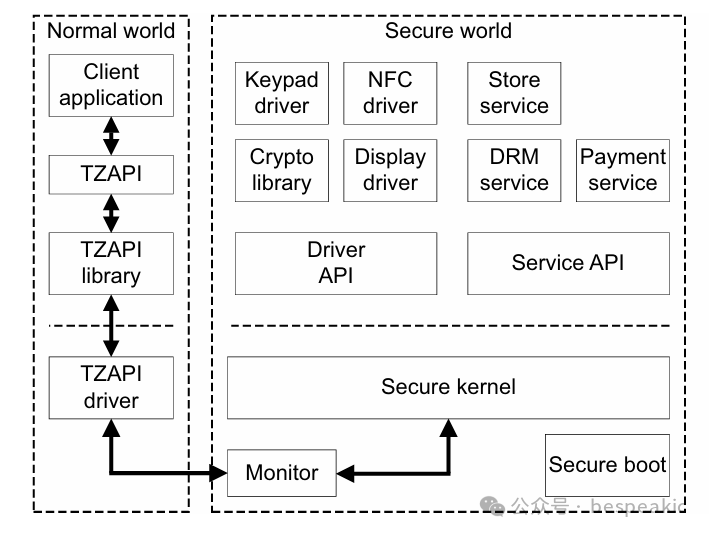 ARMv8-M TrustZone: Processor Design Overview