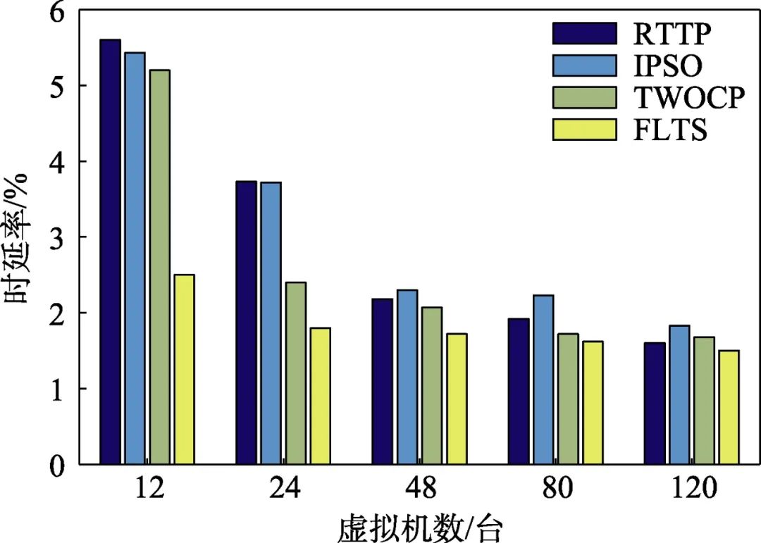 Design and Analysis of Real-Time Task Scheduling Algorithm for Fog-Cloud Computing