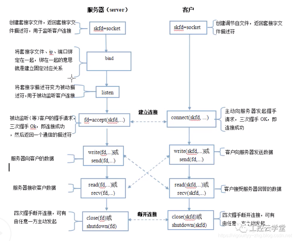 TCP/IP Communication Using Socket Programming