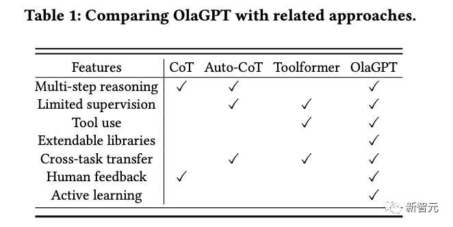 OlaGPT: A Cognitive Framework Enhancing Language Models by 85%