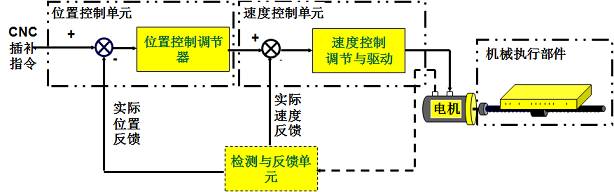 Understanding Robot Servo Systems