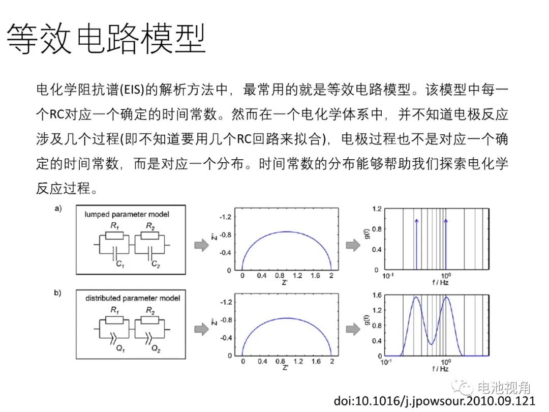 Application of DRT in Electrochemical Impedance Spectroscopy