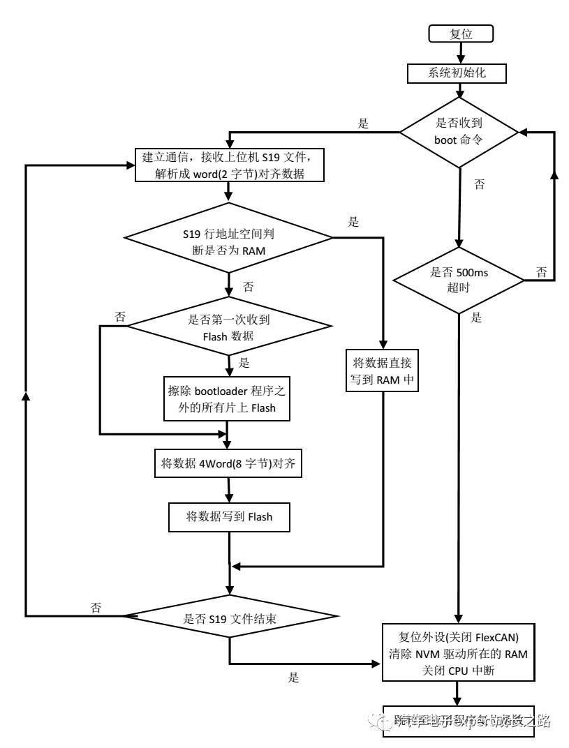 Detailed Development of MPC574xP Series MCU Bootloader Based on CAN Bus Communication
