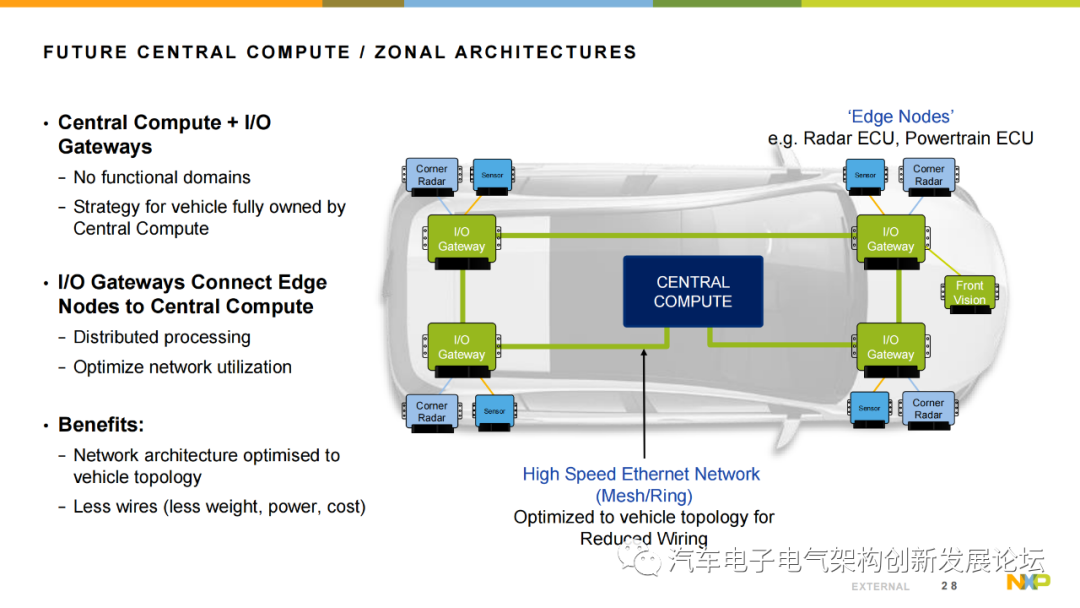 Using NXP S32G Vehicle Network Processor to Address the Rise of Automotive Gateways and New Vehicle Architectures