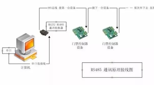 Introduction to RS-232, RS-422, and RS-485