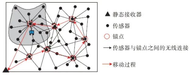 New Directions in Wireless Sensor Network Research: Mobile Data Collection