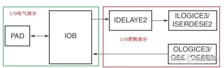 Xilinx 7 Series FPGA SelectIO Overview