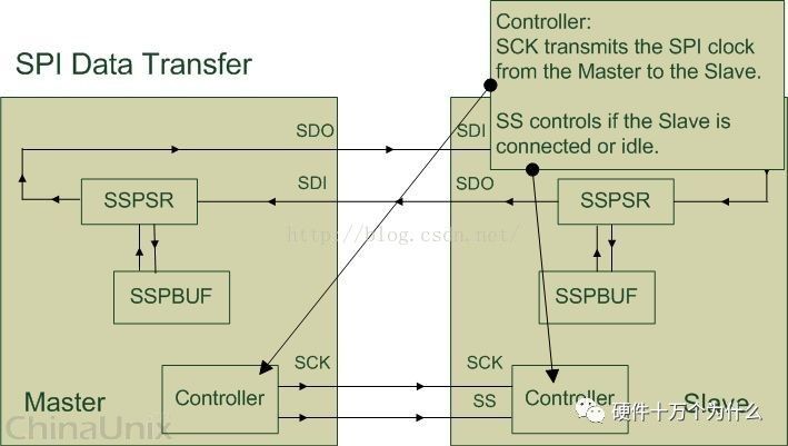 Detailed Explanation of SPI