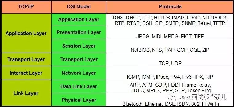 Java Sockets and TCP/IP Protocol Stack