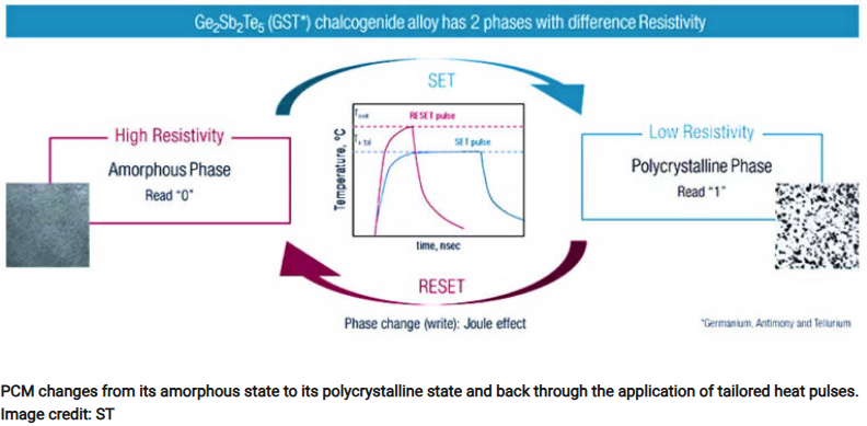 ST Automotive MCU: FD-SOI + PCM Phase Change Memory