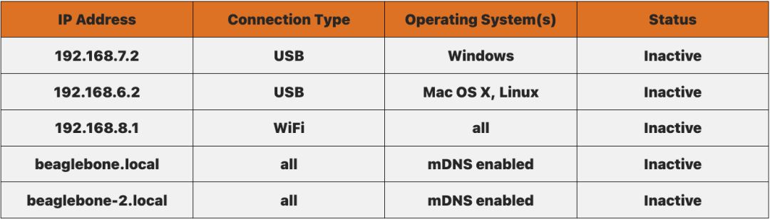 Object Recognition and Wireless Transmission Using BeagleBone Black