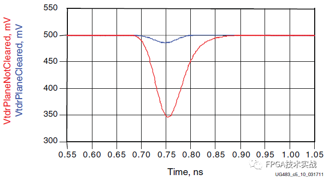 Xilinx 7 Series FPGA PCB Design Guide (Part 5)