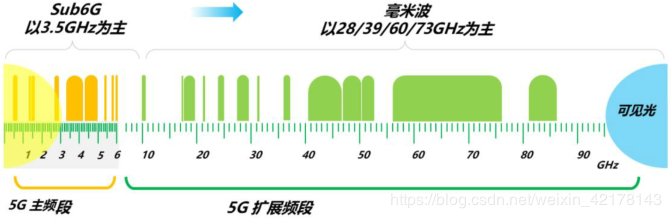 Essential 5G Knowledge Overview