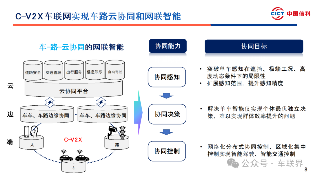 C-V2X Vehicle Networking and Cloud Collaboration Progress and Recommendations