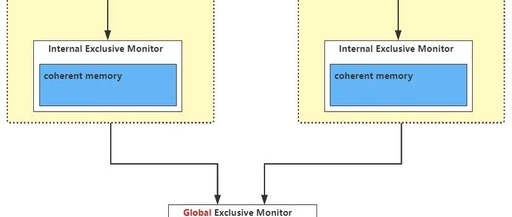 In-Depth Analysis of ARMv8/ARMv9 Exclusive Mechanism