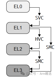 Detailed Introduction to ARMv8-Aarch64 Exception and Interrupt Handling