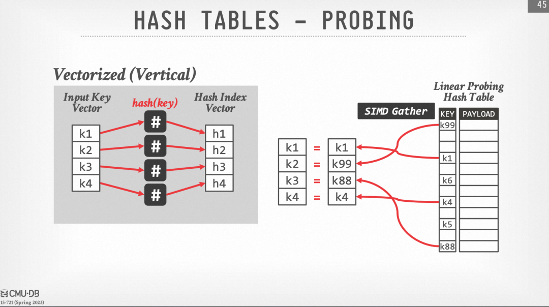 Exploration of Vectorized SIMD Instructions in PolarDB Distributed Edition