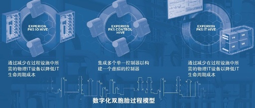 Transforming Process Control System Design