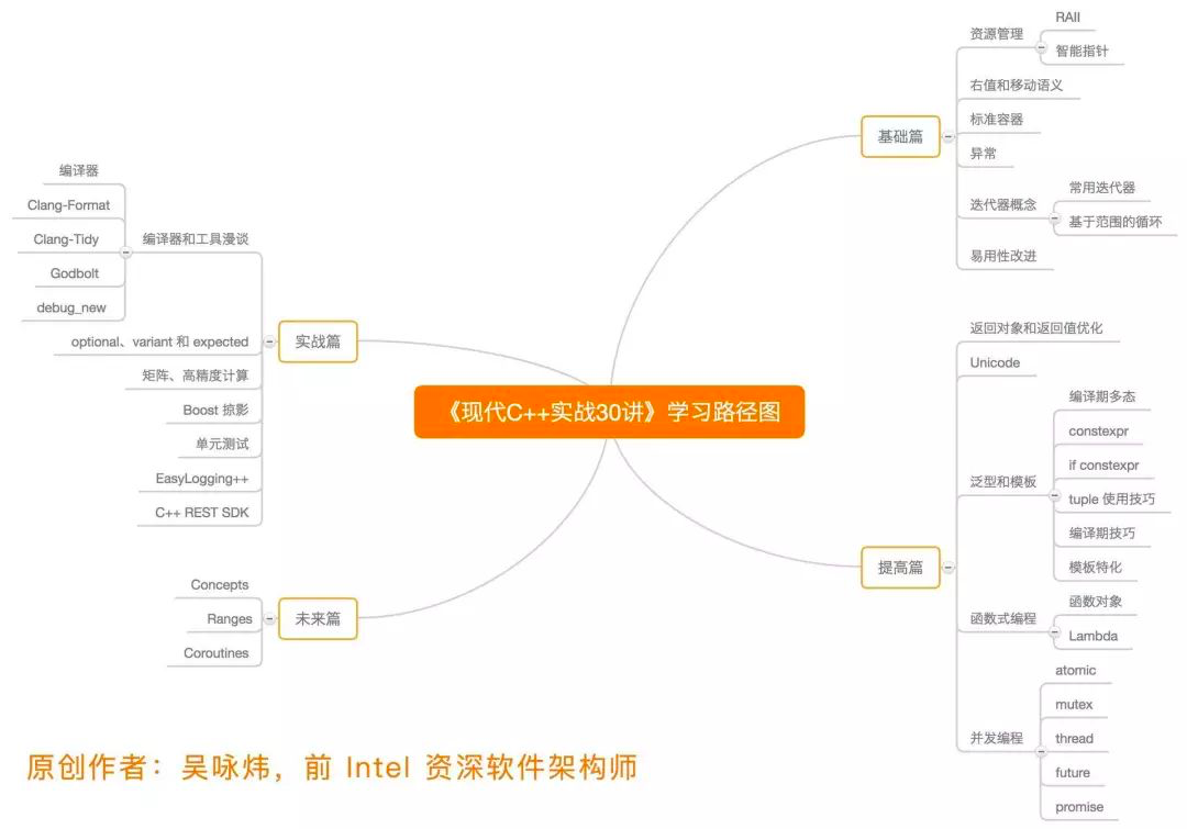 C++: A Key Player in Embedded Linux Applications