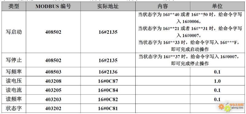 20 Brand Inverter Modbus Communication Register Allocation Table