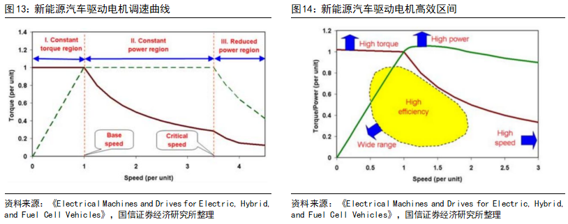 Key Technologies and Development Trends of Drive Motors