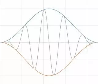 Understanding Time Domain, Frequency Domain, FFT, and Windowing